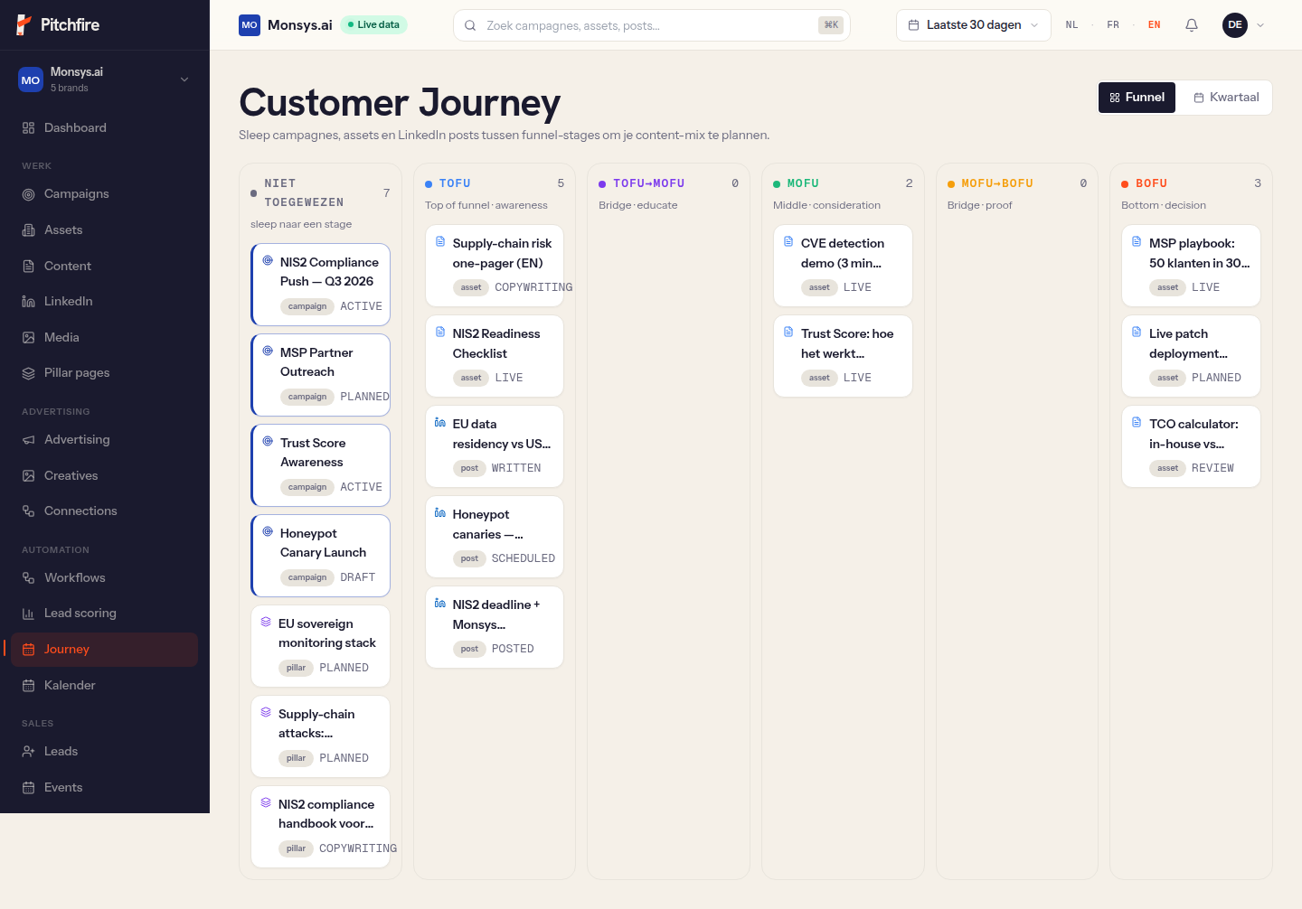 Customer Journey met funnel-stages